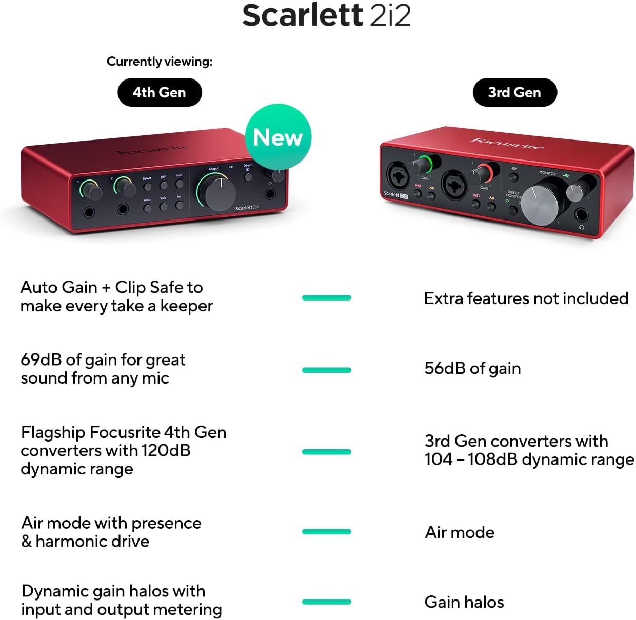 Focusrite Scarlett 2i2 4th Gen USB Audio Interface - electronicsexpo.com - USB Audio Interface