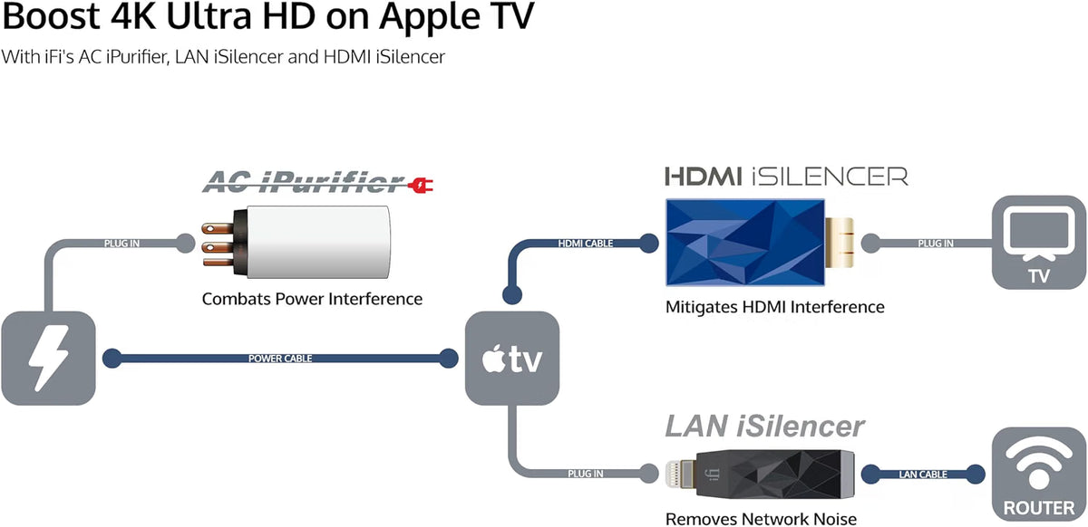iFi Audio HDMI iSilencer HDMI Noise Filter with Surge Protection