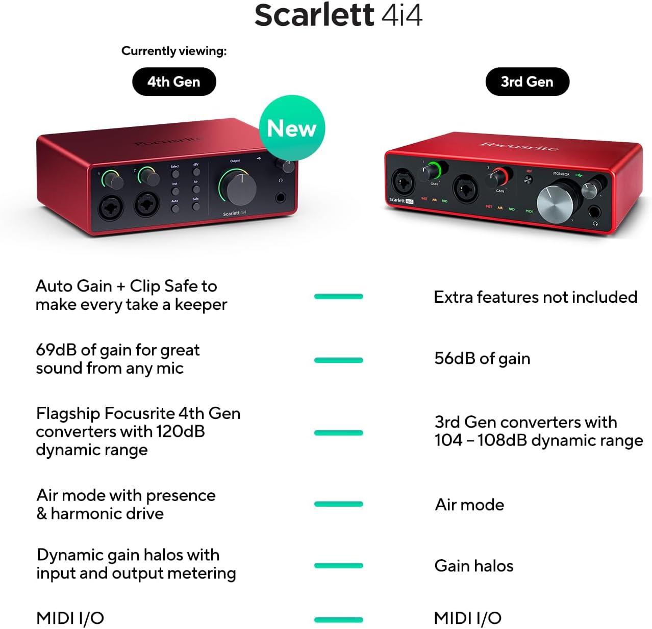 Focusrite Interface 4 Input Focusrite Scarlett 4i4 USB-C Audio Interface (Gen 4)