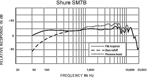 Shure SM7B Cardioid Dynamic Microphone - electronicsexpo.com - Microphones